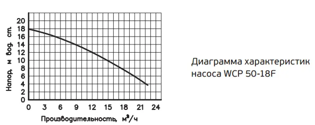 Насос циркуляционный фланцевый WCP 50-18F, 250мм Wester-1